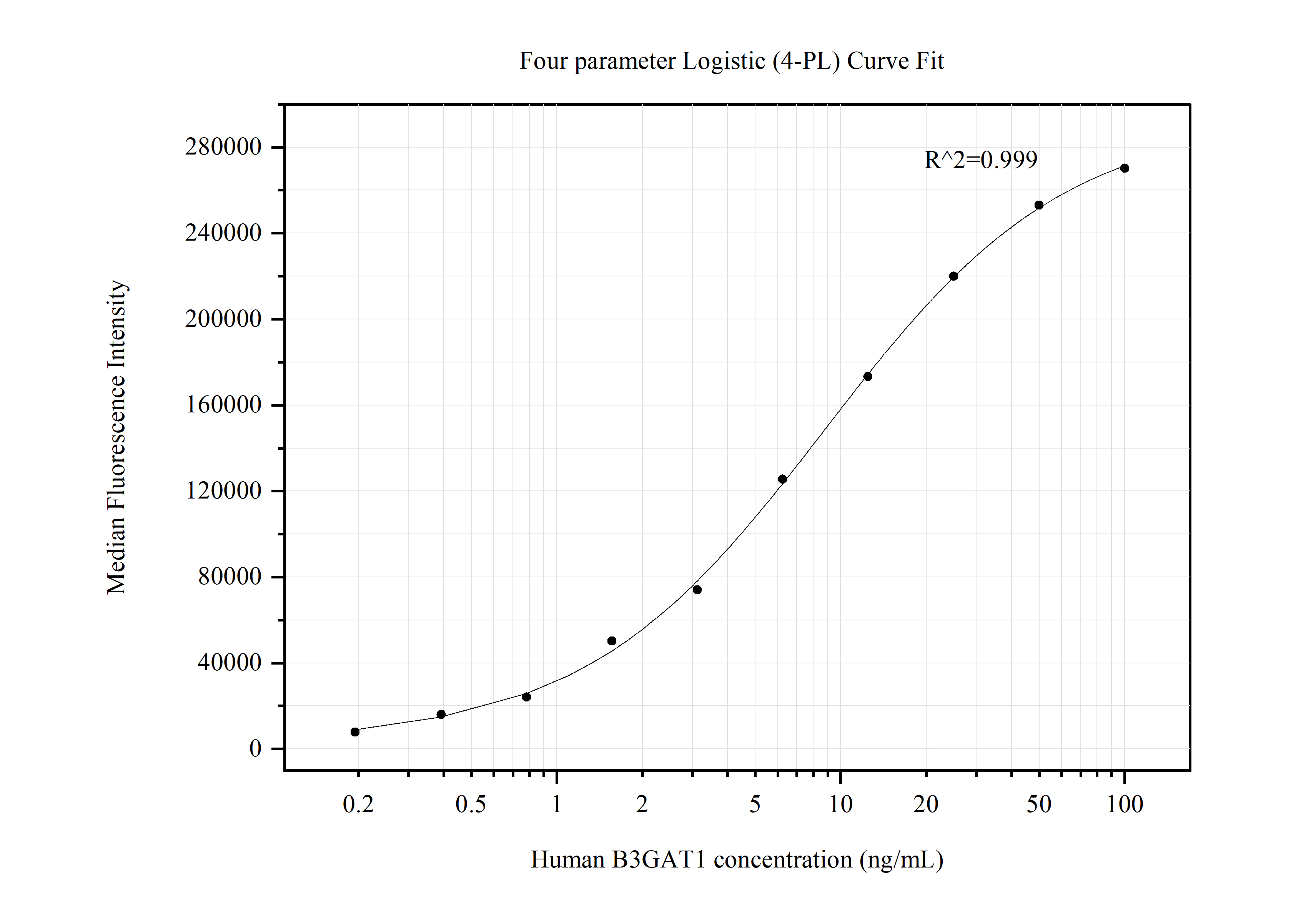 Cytometric bead array standard curve of MP50618-3